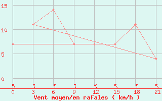 Courbe de la force du vent pour Khmel