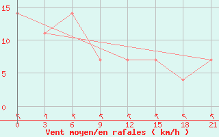 Courbe de la force du vent pour Majkop