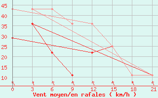 Courbe de la force du vent pour Teriberka