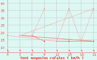 Courbe de la force du vent pour Suhinici