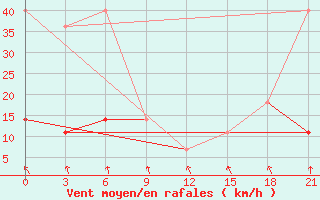 Courbe de la force du vent pour Aksakovo