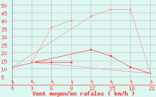 Courbe de la force du vent pour Vysnij Volocek