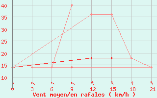 Courbe de la force du vent pour Lesukonskoe