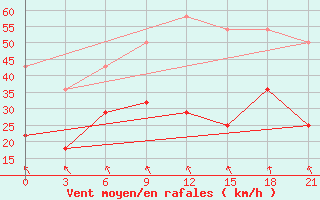 Courbe de la force du vent pour Ersov