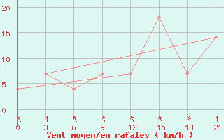 Courbe de la force du vent pour Monte Real