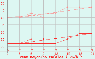 Courbe de la force du vent pour Karabulak