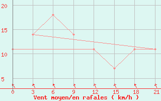 Courbe de la force du vent pour Novgorod