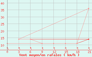 Courbe de la force du vent pour Velikie Luki