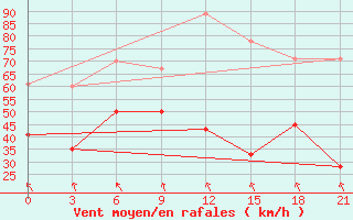 Courbe de la force du vent pour Ikaria