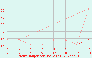 Courbe de la force du vent pour Petrokrepost