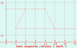 Courbe de la force du vent pour Orsa