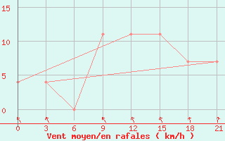 Courbe de la force du vent pour Rostov