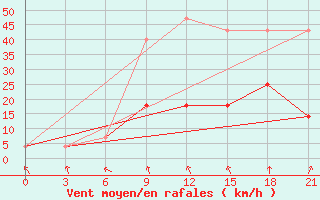 Courbe de la force du vent pour Sura