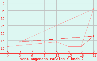 Courbe de la force du vent pour Staraja Russa