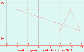 Courbe de la force du vent pour Novo-Jerusalim