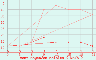 Courbe de la force du vent pour Maksatikha