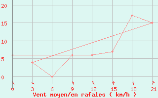 Courbe de la force du vent pour Thompson Weather Office, Man