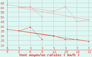 Courbe de la force du vent pour Ikaria