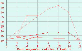 Courbe de la force du vent pour Elat