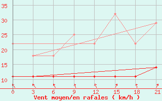 Courbe de la force du vent pour De Bilt (PB)