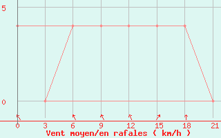 Courbe de la force du vent pour Oktjabr