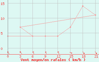 Courbe de la force du vent pour Zhytomyr