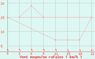 Courbe de la force du vent pour Meknes