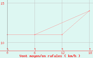 Courbe de la force du vent pour Kolezma