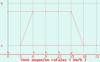 Courbe de la force du vent pour Krasnaja Gora