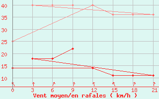 Courbe de la force du vent pour Fuyang