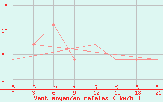 Courbe de la force du vent pour Banda Aceh / Blangbintang