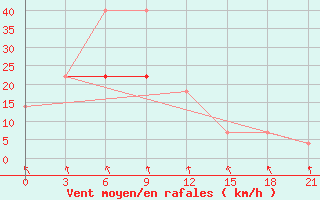 Courbe de la force du vent pour Kostroma