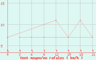 Courbe de la force du vent pour Pochinok