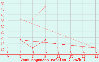 Courbe de la force du vent pour Novaja Ladoga