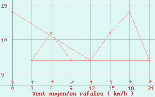 Courbe de la force du vent pour Karabulak