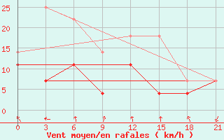 Courbe de la force du vent pour Gaiuut