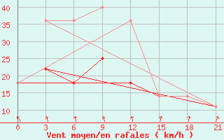 Courbe de la force du vent pour Ozinki