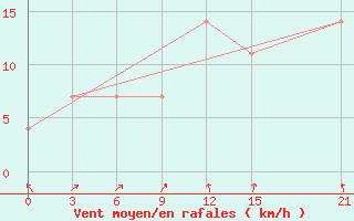 Courbe de la force du vent pour Dno