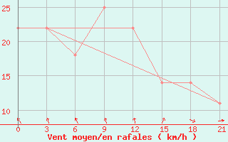 Courbe de la force du vent pour Dzhambejty