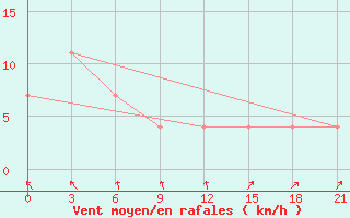 Courbe de la force du vent pour Verhotur