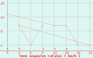 Courbe de la force du vent pour Uzhhorod