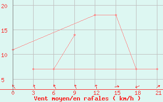 Courbe de la force du vent pour Osijek / Klisa