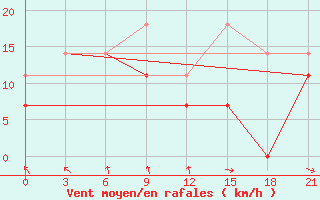 Courbe de la force du vent pour Bulgan