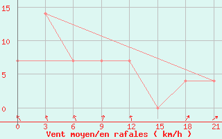 Courbe de la force du vent pour Jaksa