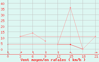 Courbe de la force du vent pour Turan