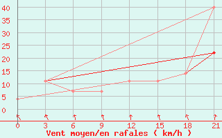 Courbe de la force du vent pour Slavgorod