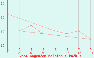 Courbe de la force du vent pour Thala