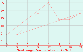 Courbe de la force du vent pour Orsa