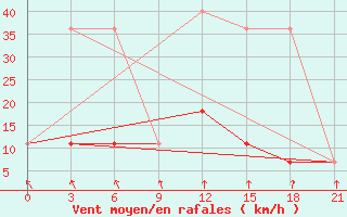 Courbe de la force du vent pour Maksatikha