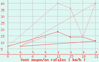 Courbe de la force du vent pour Dno